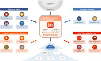 赴美IPO背后的戰略轉型 房多多精耕行業數年，押注企業網絡技術服務轉對了